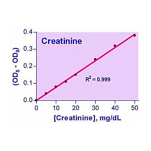 QuantiChrom™ Creatinine Assay Kit