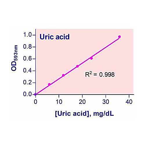 QuantiChrom™ Uric Acid Assay Kit