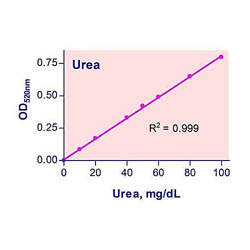 QuantiChrom™ Urea Assay Kit