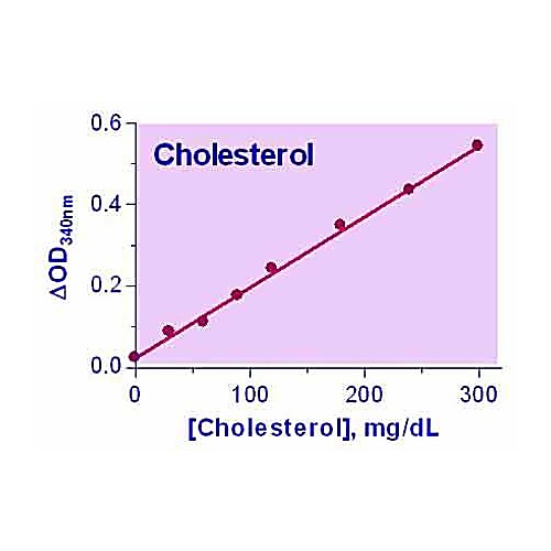 EnzyChrom™ Cholesterol Assay Kit