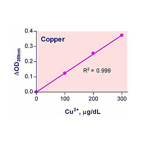 QuantiChrom™ Copper Assay Kit