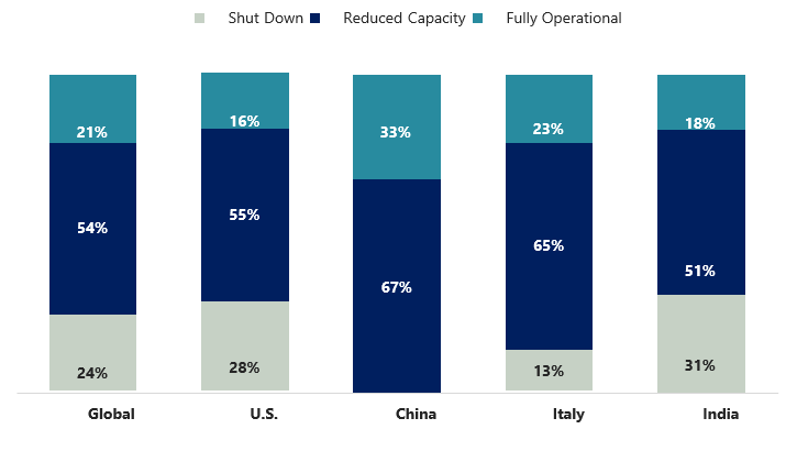 Lab Status by Geography