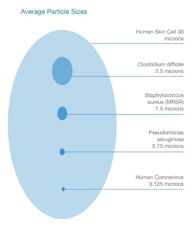 Average Particle Sizes