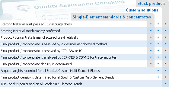 Quality Assurance Checklist